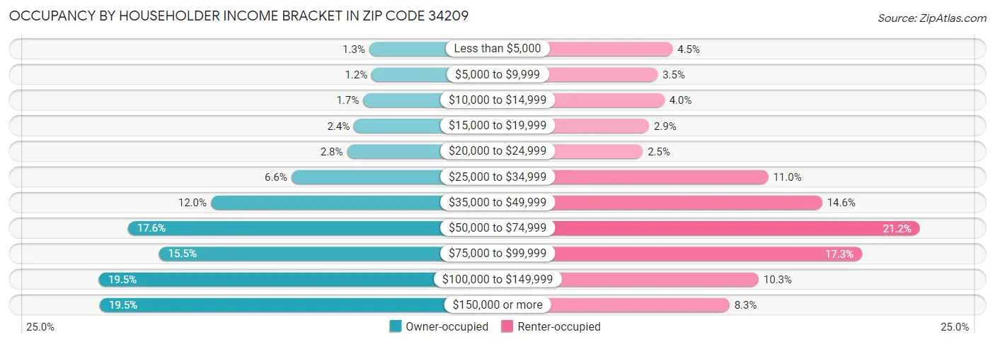 Occupancy by Householder Income Bracket in Zip Code 34209