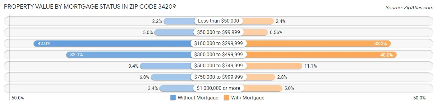 Property Value by Mortgage Status in Zip Code 34209