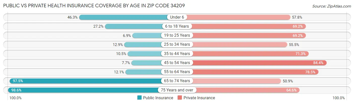 Public vs Private Health Insurance Coverage by Age in Zip Code 34209