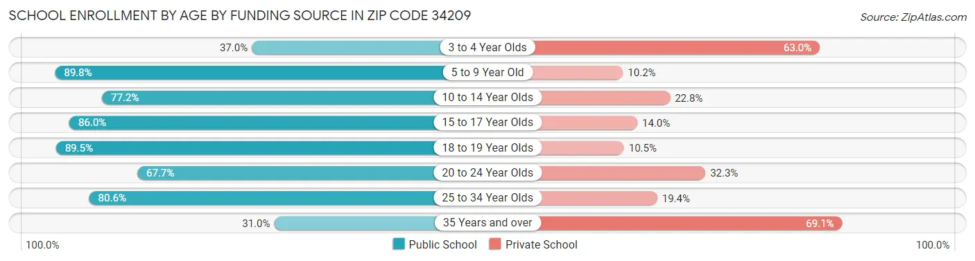 School Enrollment by Age by Funding Source in Zip Code 34209
