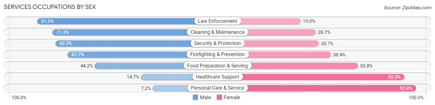 Services Occupations by Sex in Zip Code 34209