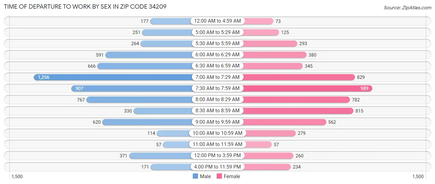 Time of Departure to Work by Sex in Zip Code 34209