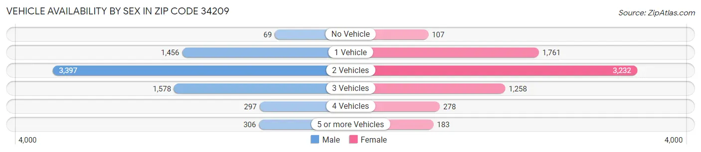 Vehicle Availability by Sex in Zip Code 34209