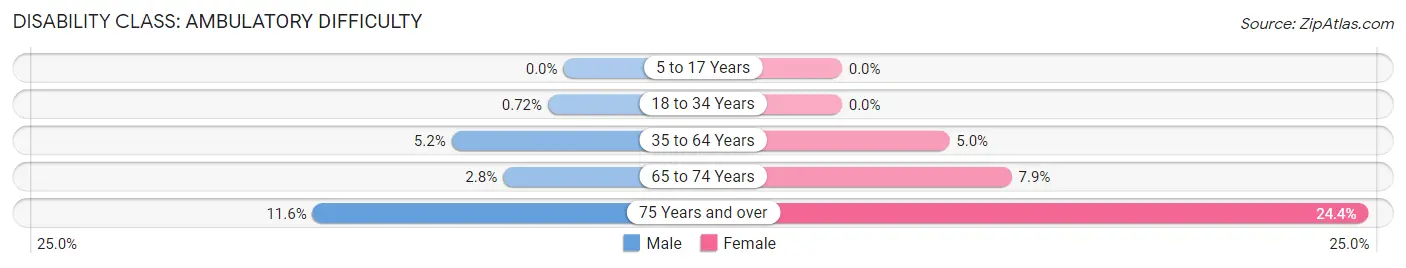 Disability in Zip Code 34210: <span>Ambulatory Difficulty</span>