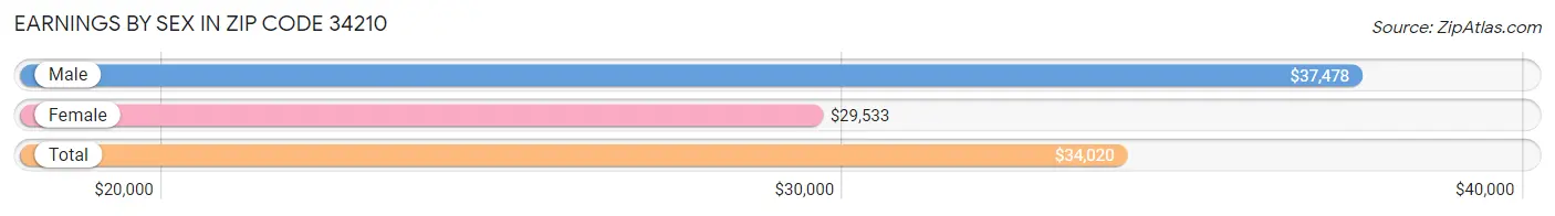 Earnings by Sex in Zip Code 34210