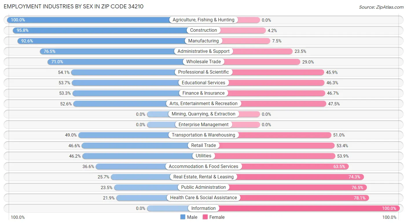 Employment Industries by Sex in Zip Code 34210