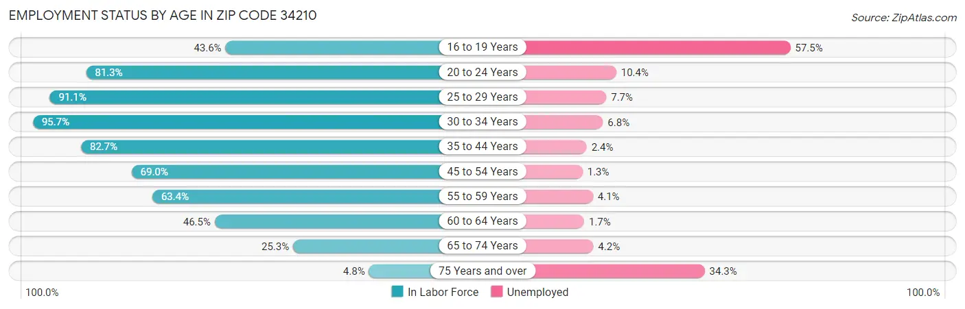 Employment Status by Age in Zip Code 34210