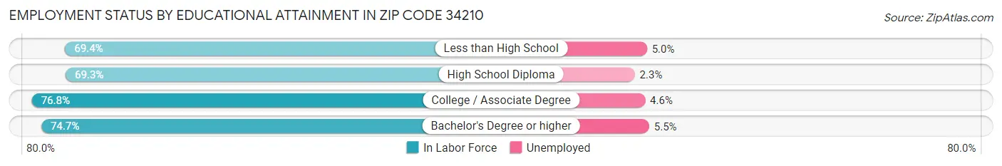 Employment Status by Educational Attainment in Zip Code 34210