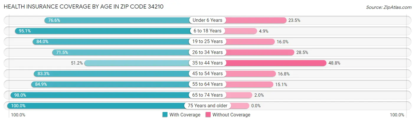 Health Insurance Coverage by Age in Zip Code 34210