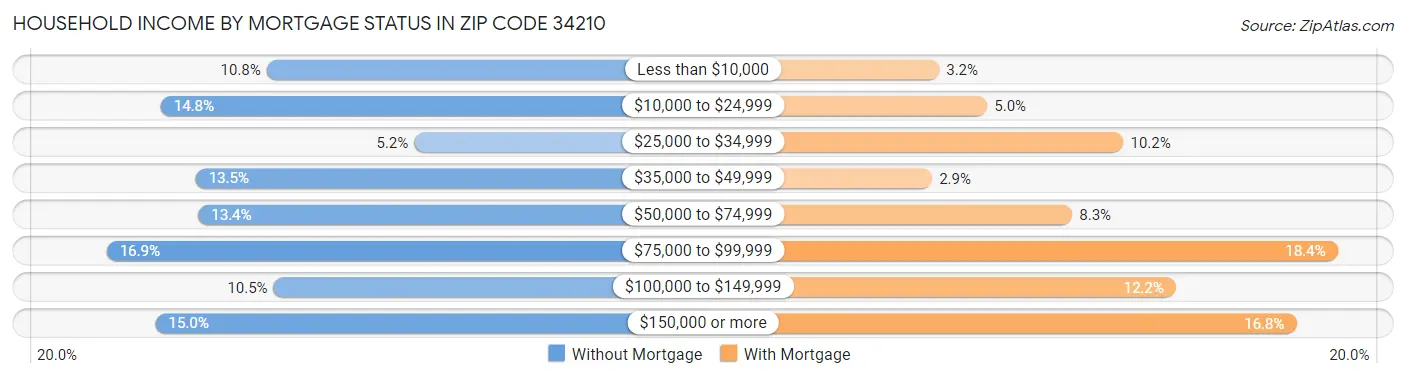 Household Income by Mortgage Status in Zip Code 34210
