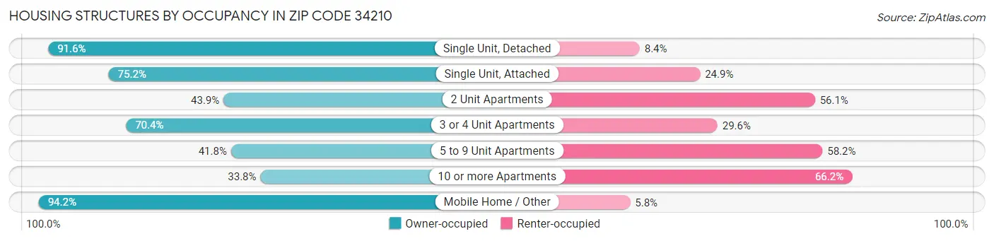 Housing Structures by Occupancy in Zip Code 34210