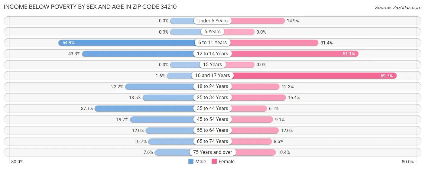 Income Below Poverty by Sex and Age in Zip Code 34210