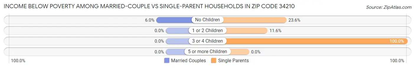 Income Below Poverty Among Married-Couple vs Single-Parent Households in Zip Code 34210