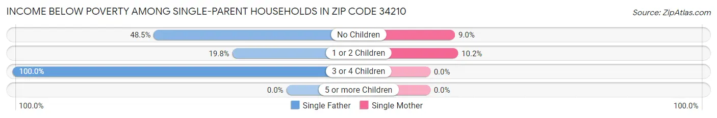 Income Below Poverty Among Single-Parent Households in Zip Code 34210