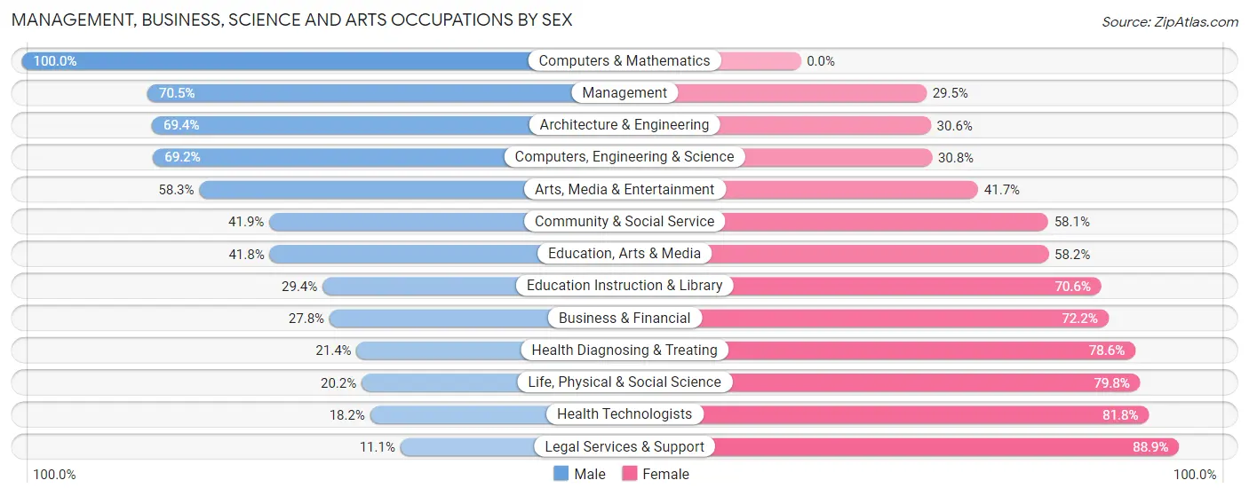 Management, Business, Science and Arts Occupations by Sex in Zip Code 34210