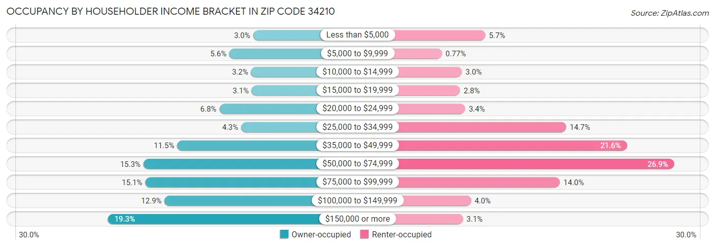 Occupancy by Householder Income Bracket in Zip Code 34210