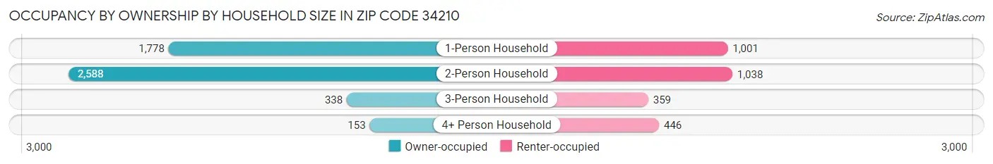 Occupancy by Ownership by Household Size in Zip Code 34210
