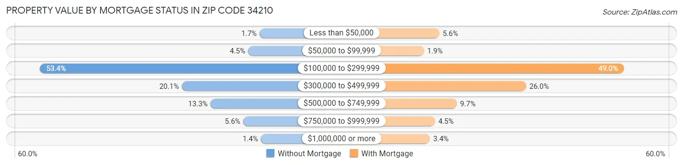 Property Value by Mortgage Status in Zip Code 34210
