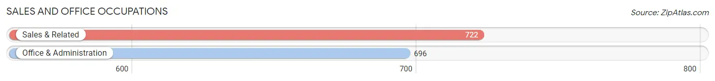 Sales and Office Occupations in Zip Code 34210