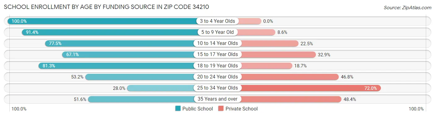School Enrollment by Age by Funding Source in Zip Code 34210