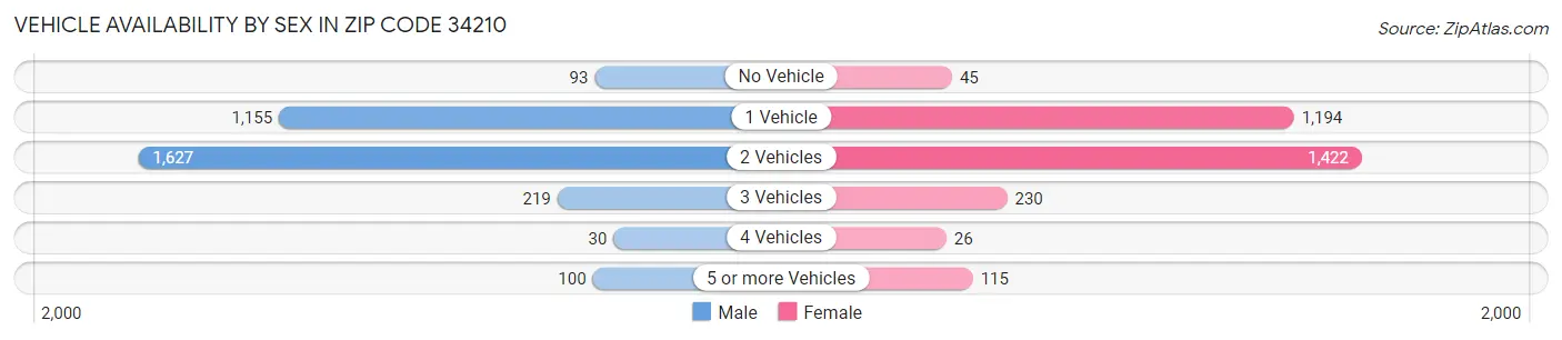 Vehicle Availability by Sex in Zip Code 34210