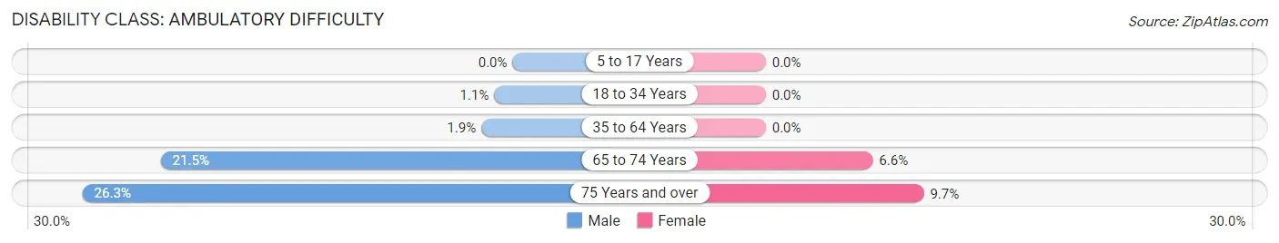 Disability in Zip Code 34211: <span>Ambulatory Difficulty</span>