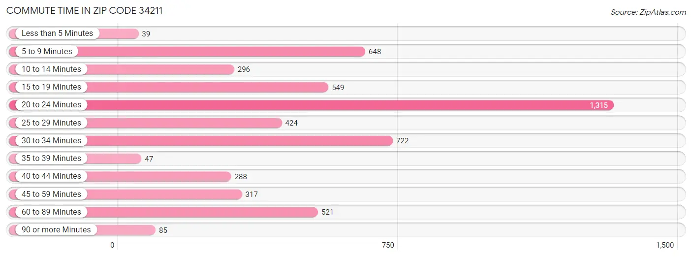 Commute Time in Zip Code 34211