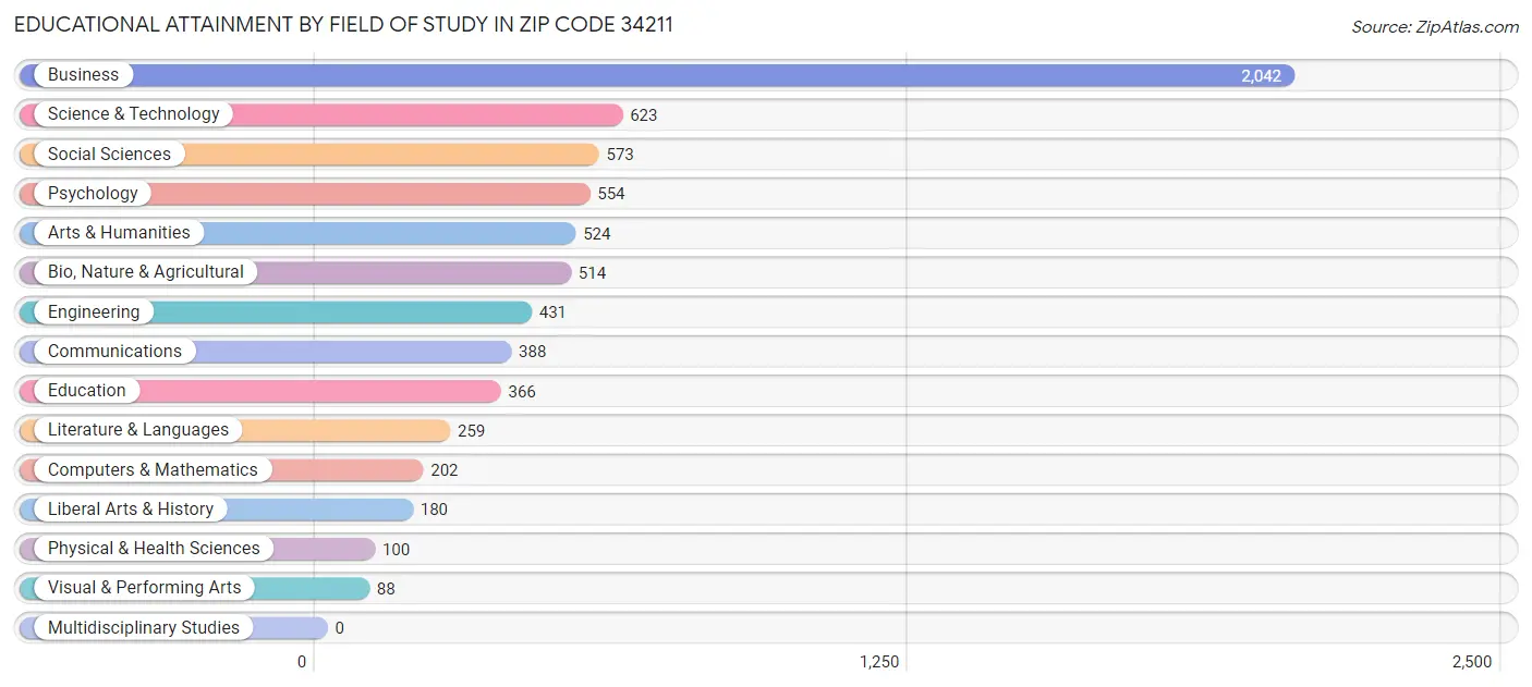 Educational Attainment by Field of Study in Zip Code 34211