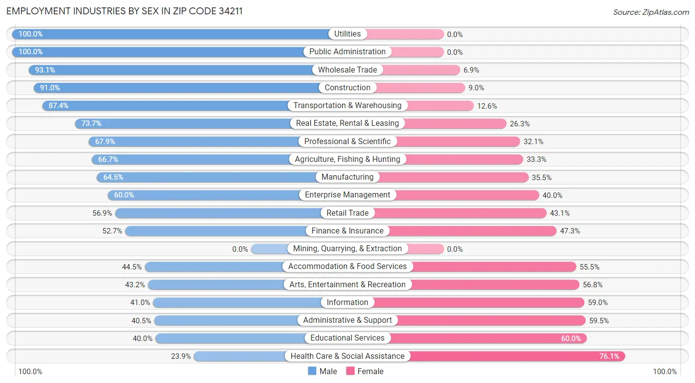 Employment Industries by Sex in Zip Code 34211