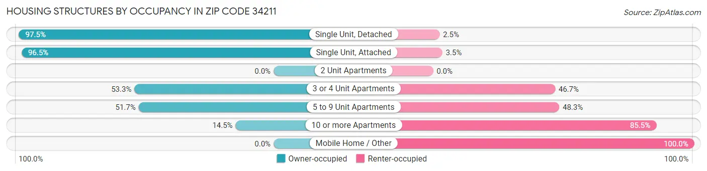 Housing Structures by Occupancy in Zip Code 34211