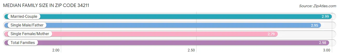 Median Family Size in Zip Code 34211