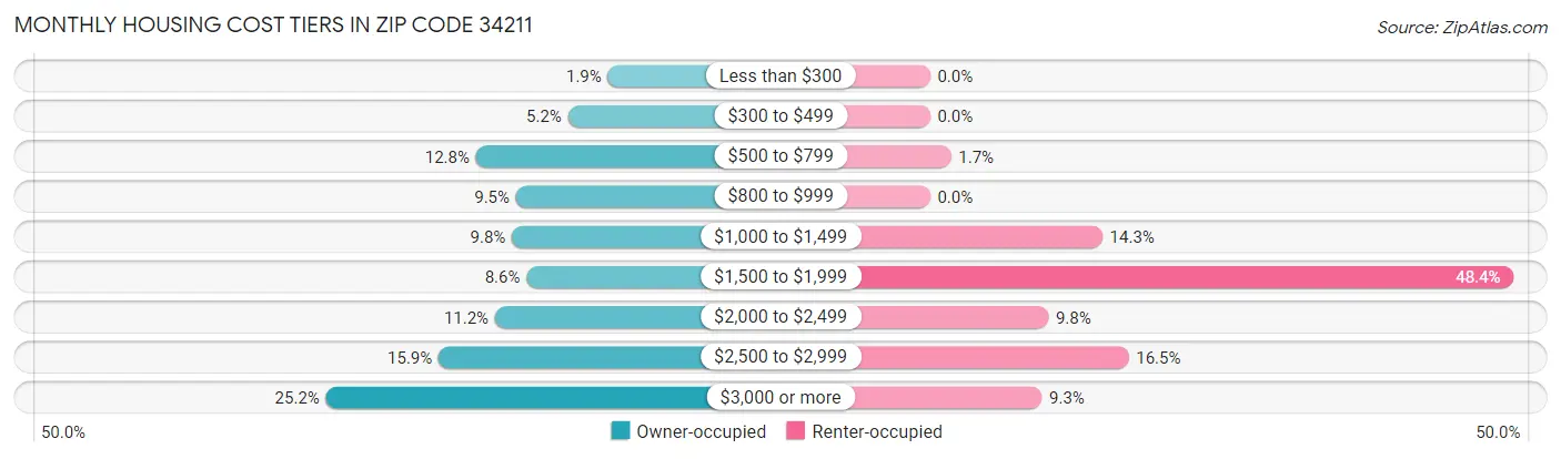 Monthly Housing Cost Tiers in Zip Code 34211