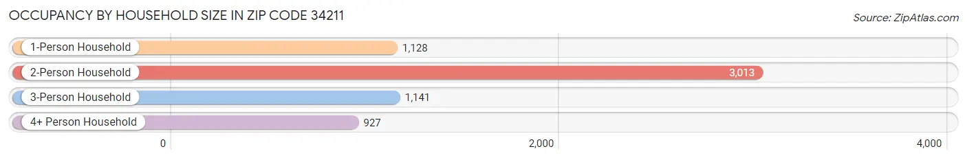 Occupancy by Household Size in Zip Code 34211