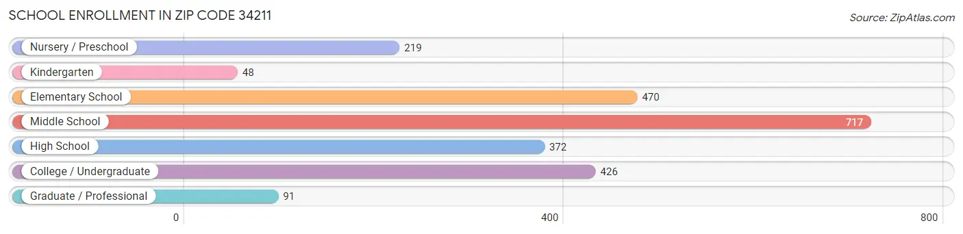 School Enrollment in Zip Code 34211