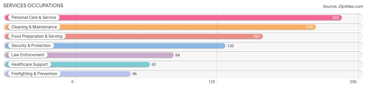 Services Occupations in Zip Code 34211