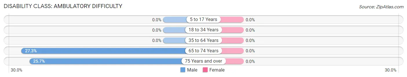 Disability in Zip Code 34215: <span>Ambulatory Difficulty</span>