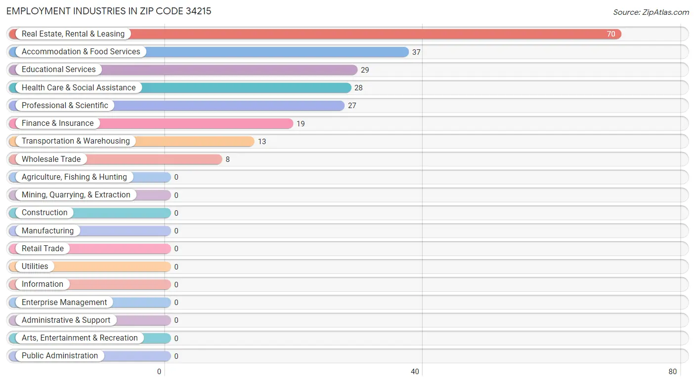 Employment Industries in Zip Code 34215