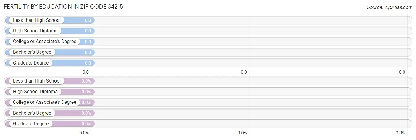 Female Fertility by Education Attainment in Zip Code 34215