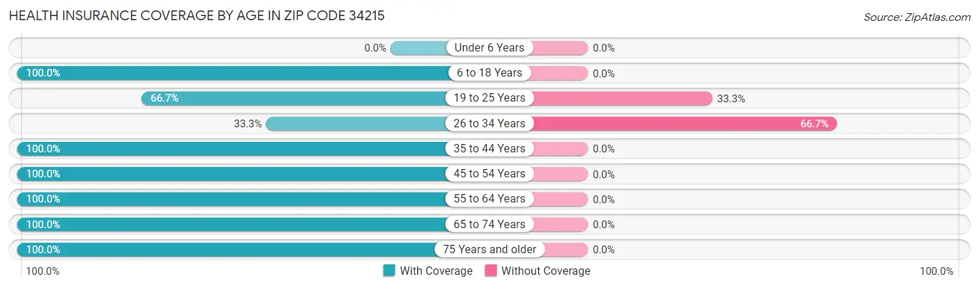 Health Insurance Coverage by Age in Zip Code 34215