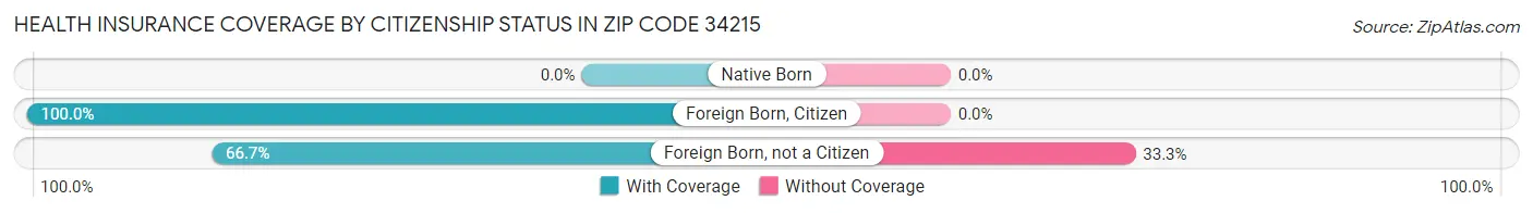 Health Insurance Coverage by Citizenship Status in Zip Code 34215