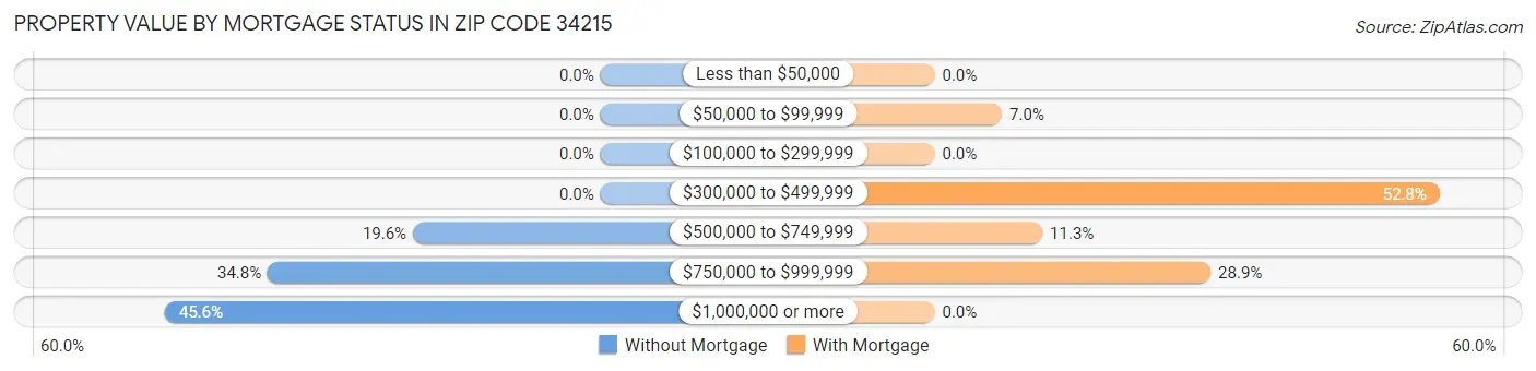 Property Value by Mortgage Status in Zip Code 34215
