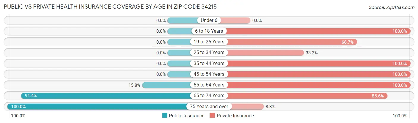 Public vs Private Health Insurance Coverage by Age in Zip Code 34215