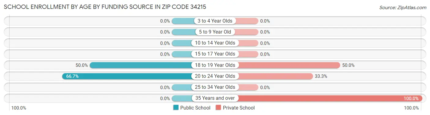 School Enrollment by Age by Funding Source in Zip Code 34215