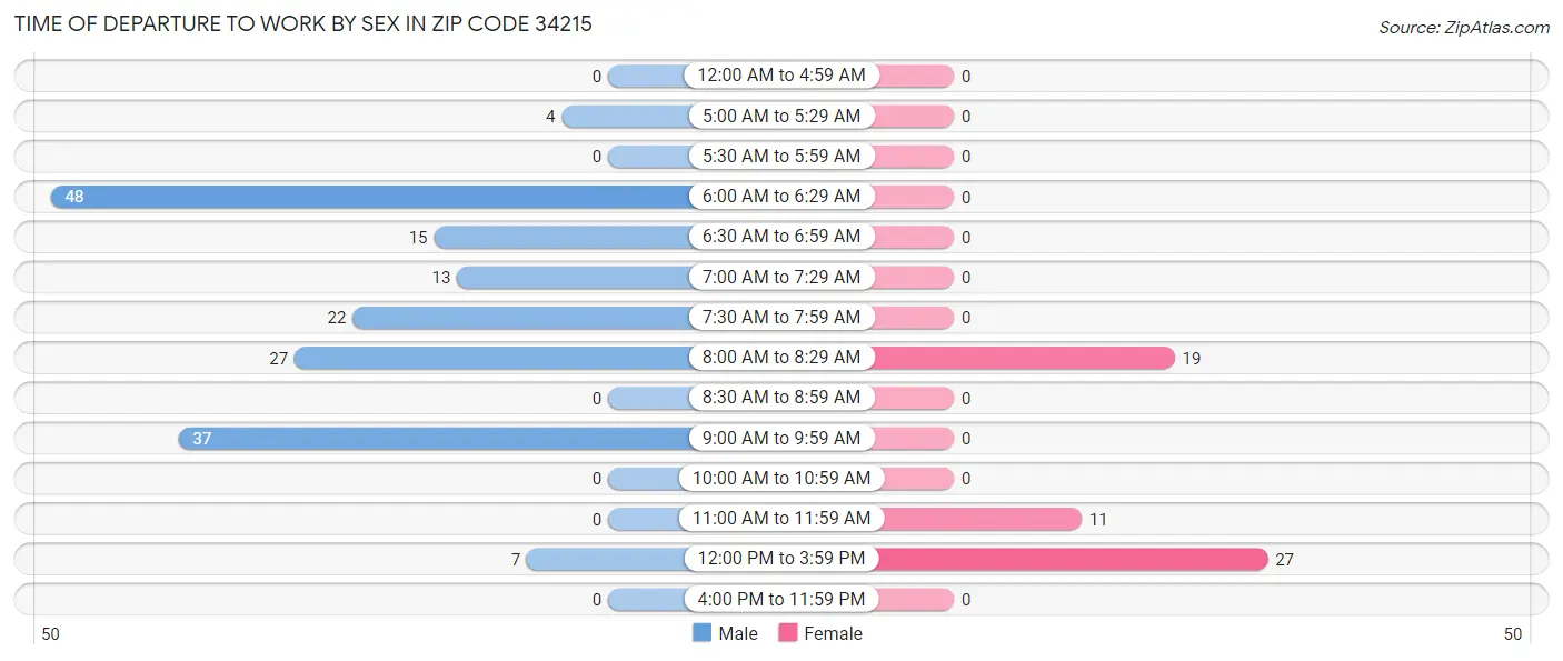 Time of Departure to Work by Sex in Zip Code 34215