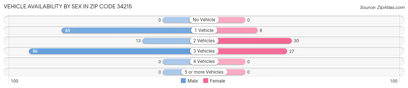 Vehicle Availability by Sex in Zip Code 34215