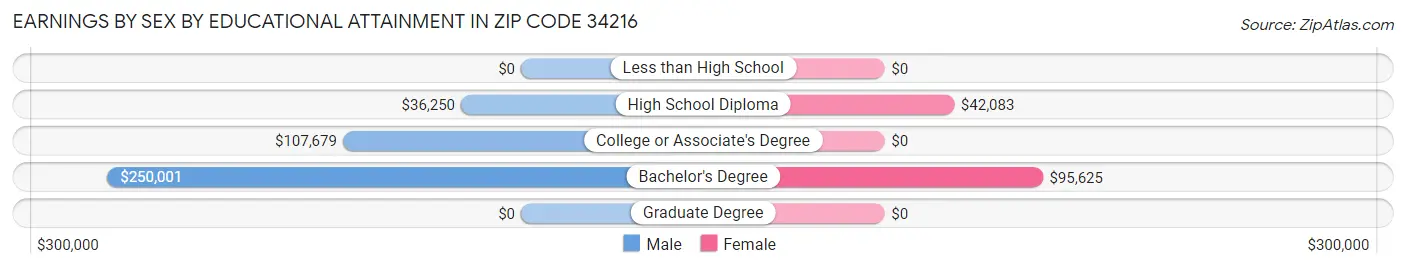 Earnings by Sex by Educational Attainment in Zip Code 34216