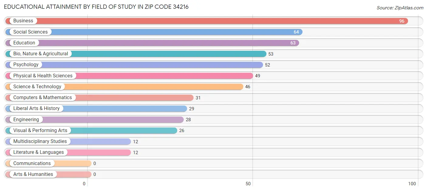 Educational Attainment by Field of Study in Zip Code 34216