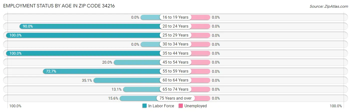 Employment Status by Age in Zip Code 34216