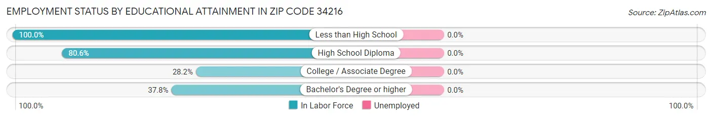Employment Status by Educational Attainment in Zip Code 34216