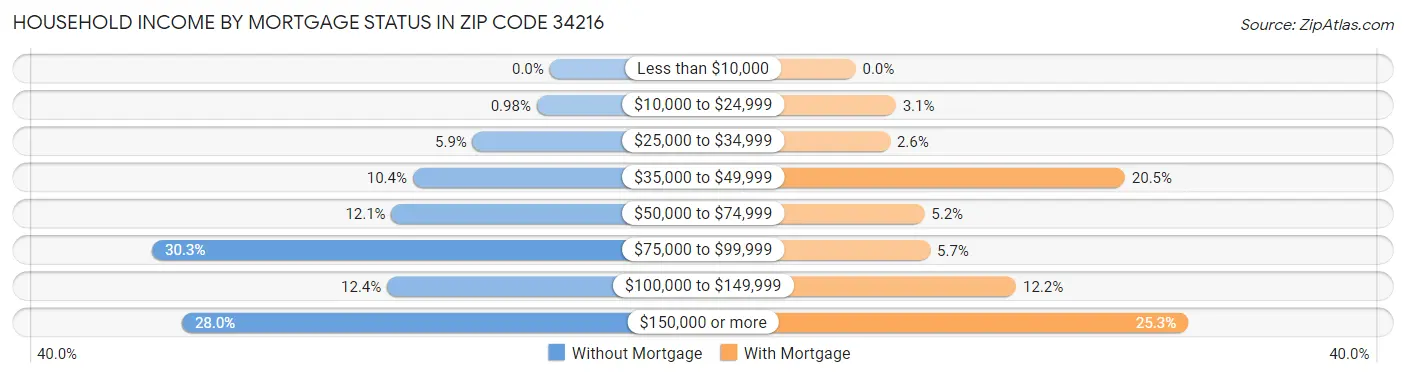 Household Income by Mortgage Status in Zip Code 34216